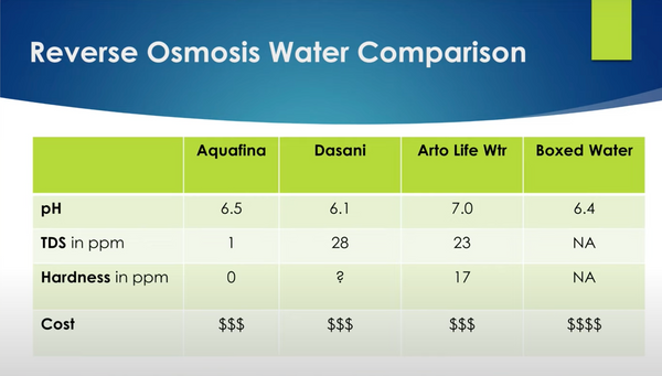 Comparaison de l'eau osmosée