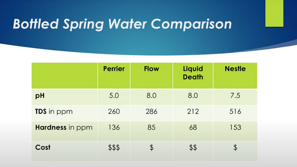 Comparaison de l'eau de source en bouteille, partie 2