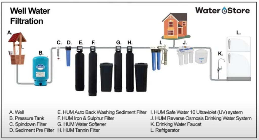 INFOGRAPHIE SUR LA FILTRATION DE L’EAU DE PUITS