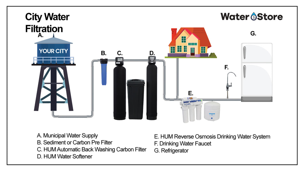 city water filtration guide