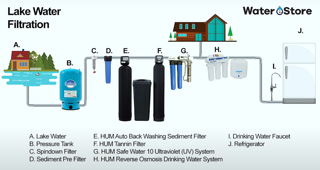 schéma de filtration de l'eau du lac