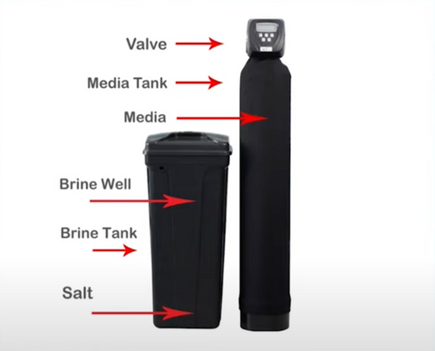 water softener components