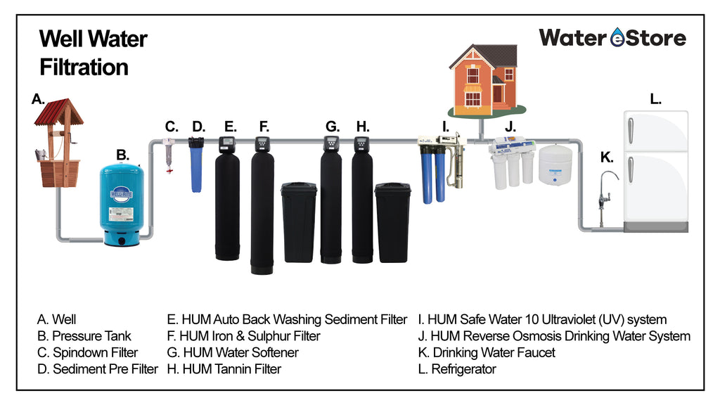 well water filtration guide