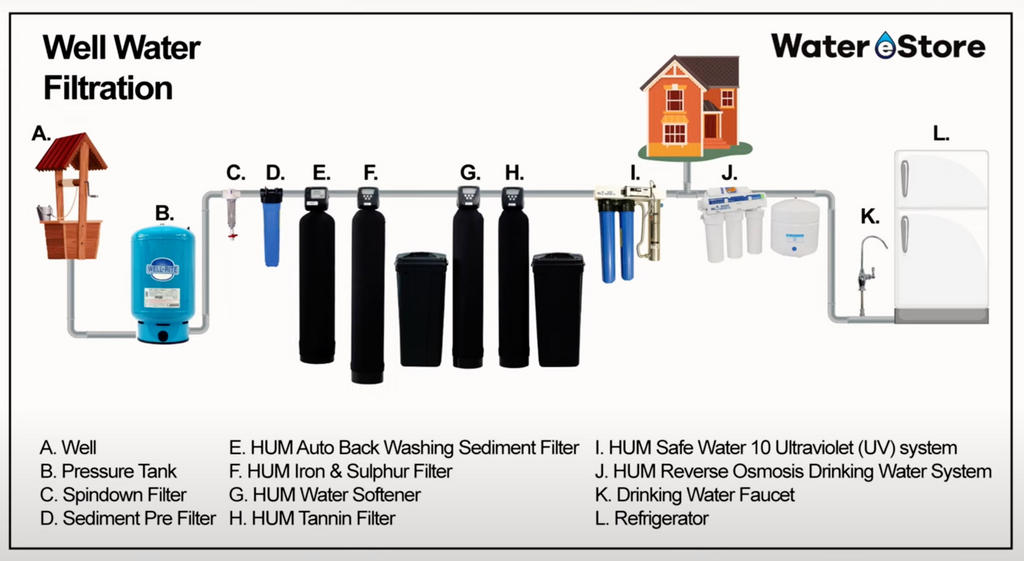 infographie sur la filtration de l'eau de puits