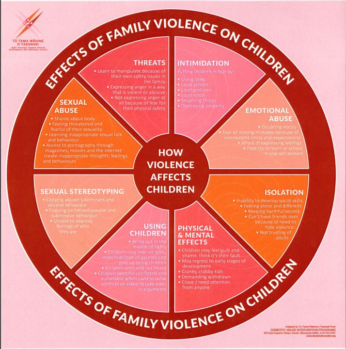 Rauemi - Magnetic Wheel - Effects of Family Violence on Children – Tū Tama  Wāhine o Taranaki Inc