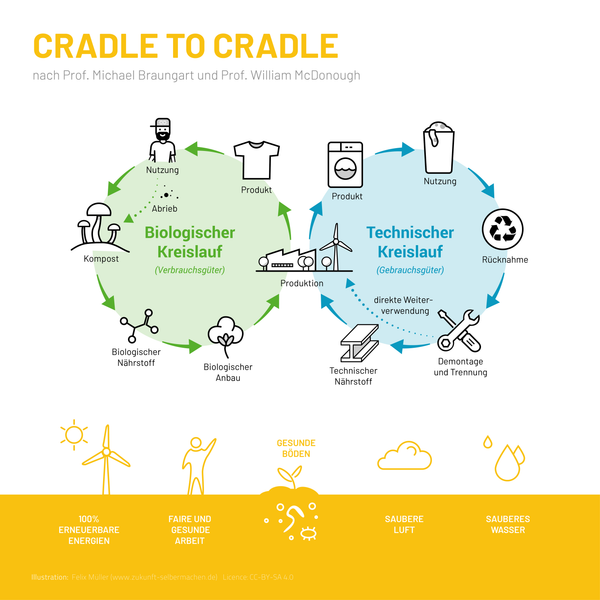Cradle2cradle Grafik der Kreislaufwirtschaft