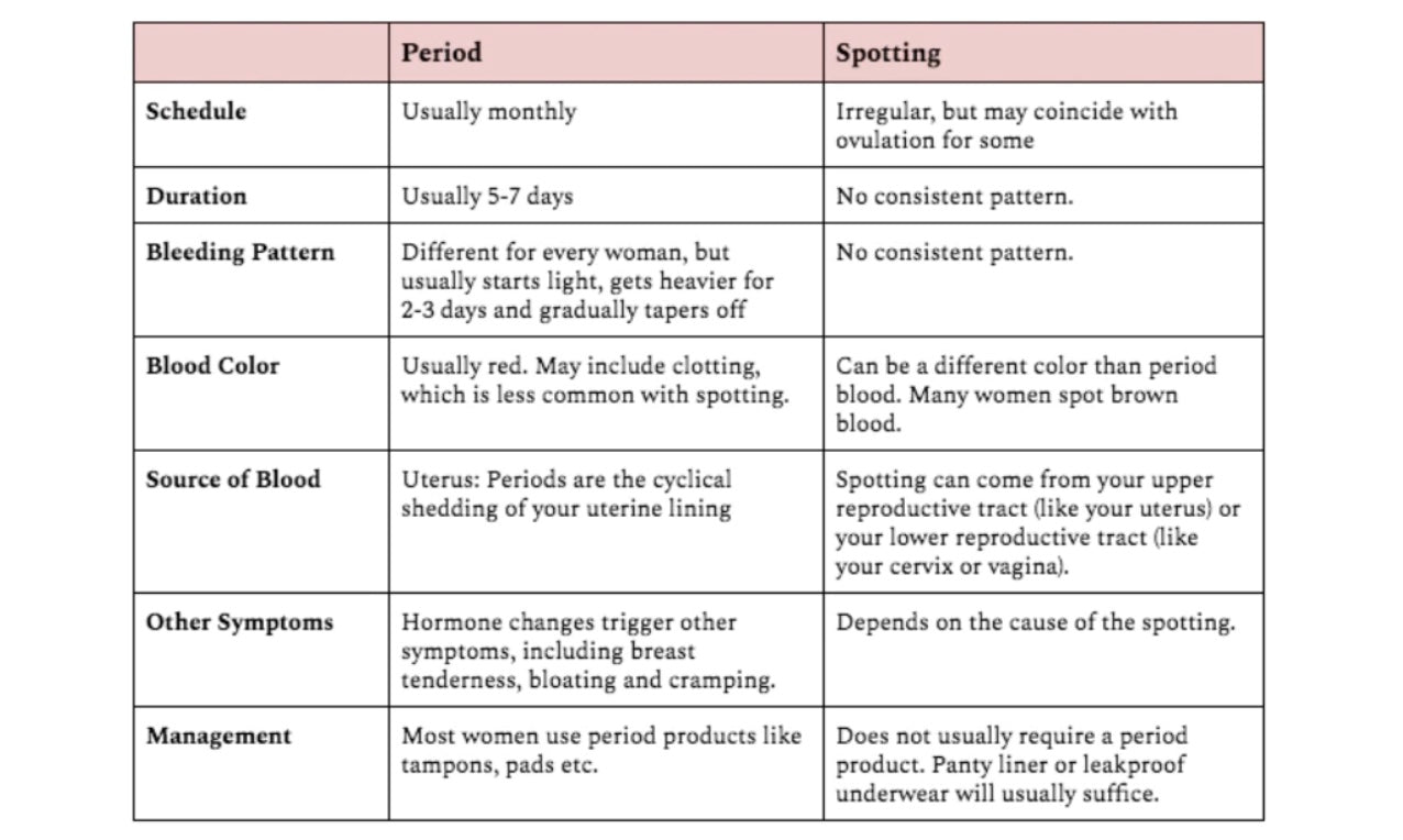 Understanding Blood Spotting: Why You Might Be Spotting a Week After Your  Period – Knix