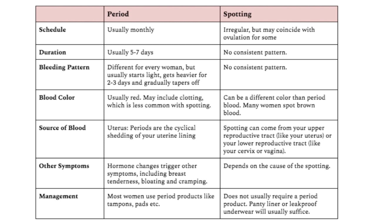 Understanding Blood Spotting: Why You Might Be Spotting a Week