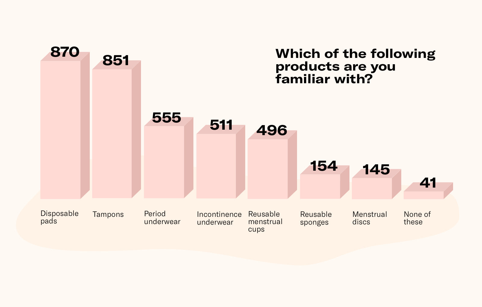 Graph – Menstruation – Product Familiarity