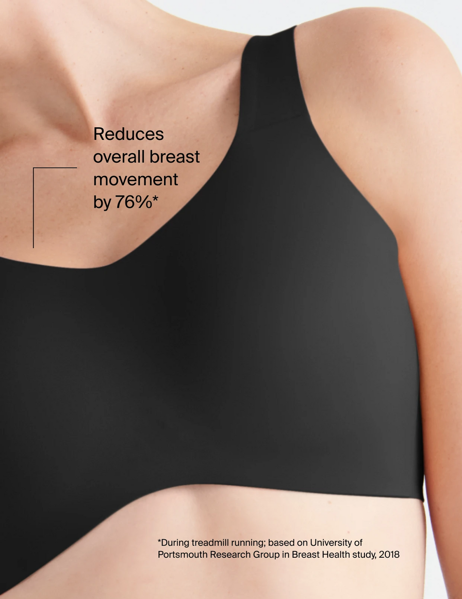 Reduces overall breast movement by 76% 