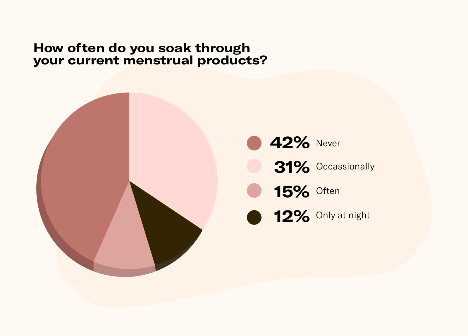 Pie Chart – Menstruation – Product Leaks