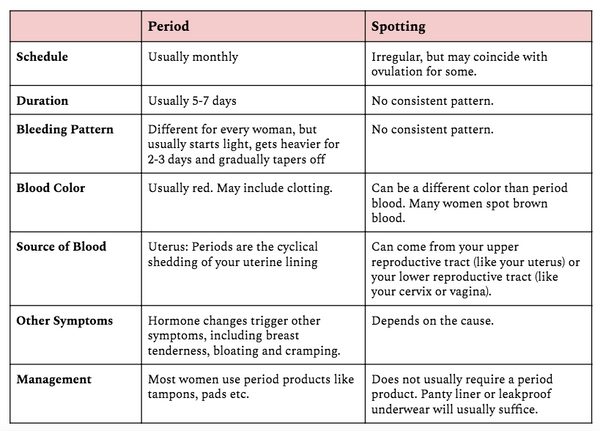 Blood Clots Week After Period 2024