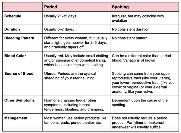 Understanding Spotting Between Periods