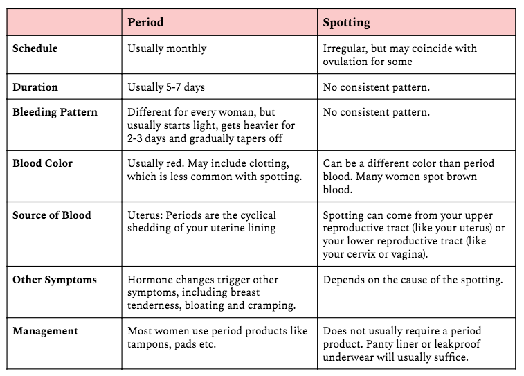 What To Do For Spotting After Menopause