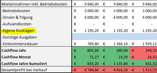 Eigene Rücklagen Übersicht zum Cashflow