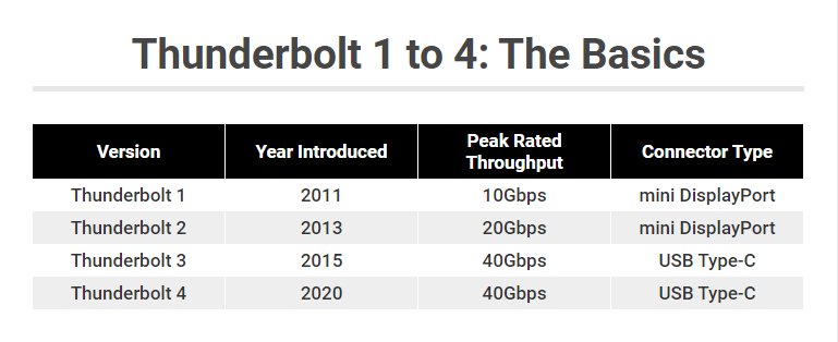 USB 4 VS Thunderbolt 4 : What Should We Know?