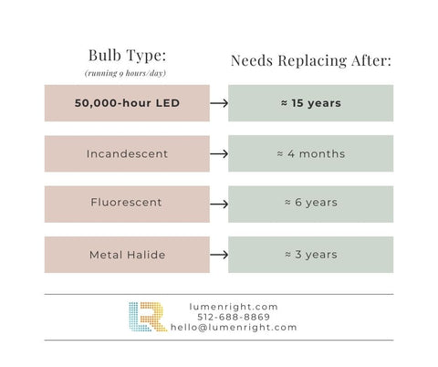 Lumen right lighting bulb replacement chart by technology and time