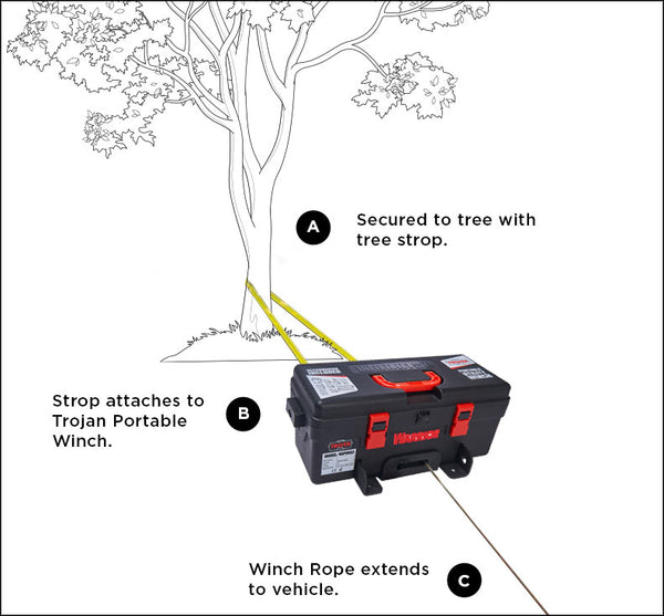 Trojan Winch in use