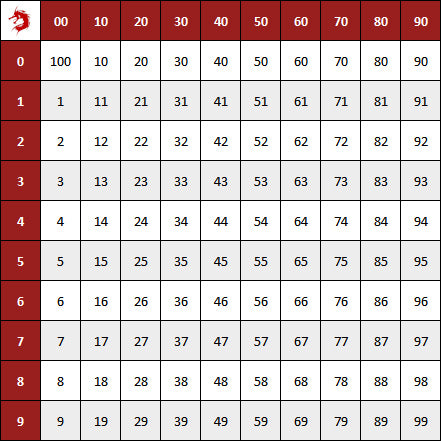 Percentile dice chart