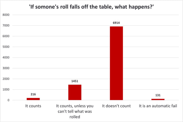 Results of our Reddit poll