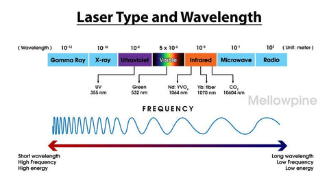 laser Wavelength