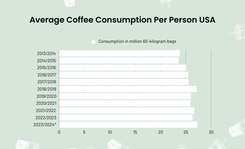 Average Coffee Consumption Per Person USA