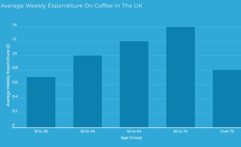 Average Weekly Expenditure on Coffee UK