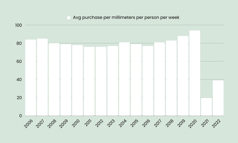 Avg purchase per millimeters per person per week