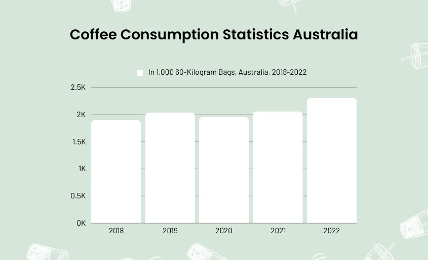 Coffee Consumption Statistics Australia