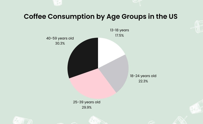 Coffee Consumption by Age Groups in the US