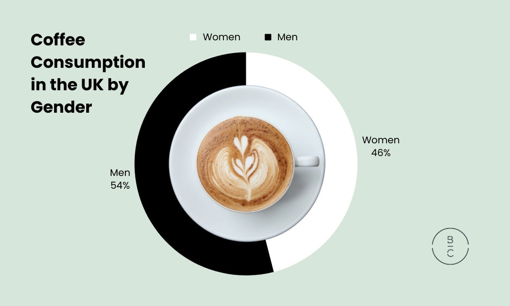 Coffee Consumption in the UK by Gender