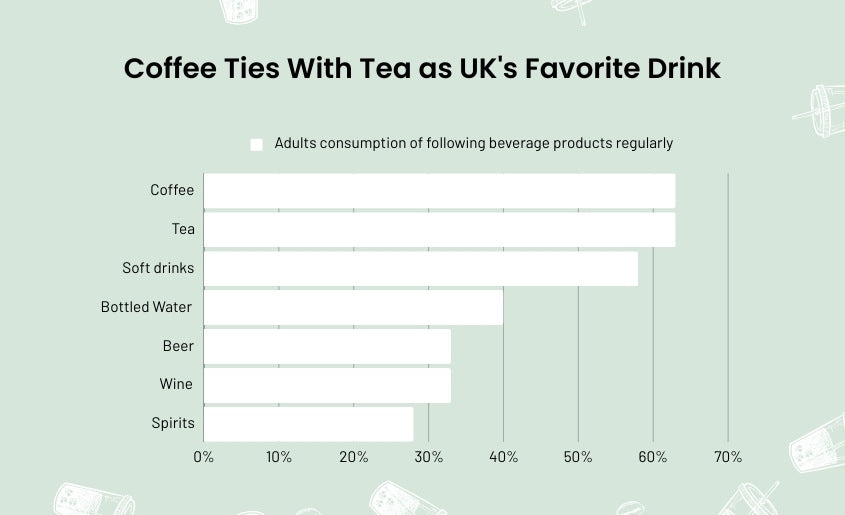 Coffee Ties With Tea as UK's Favorite Drink