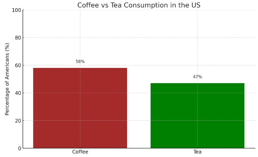 Coffee vs Tea Consumption Statistics in the US