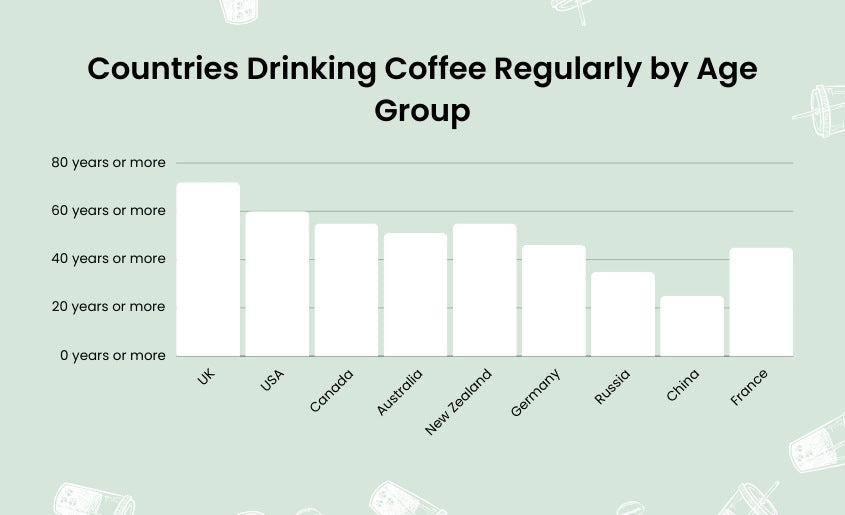 Countries Drinking Coffee Regularly by Age Group