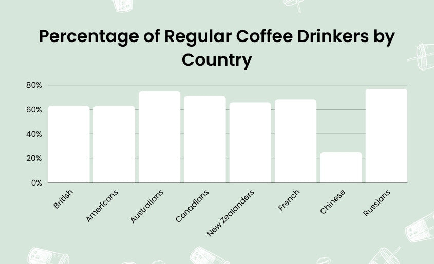 Percentage of People Who Drink Coffee Regularly by Country