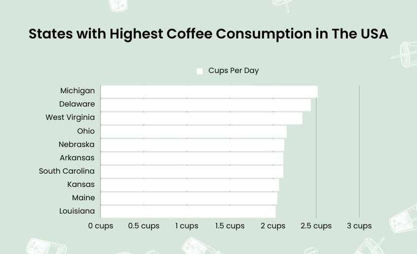 States with Highest Coffee Consumption in The USA