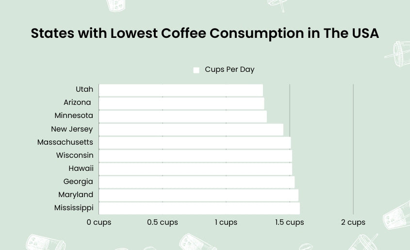 States with Lowest Coffee Consumption in The USA
