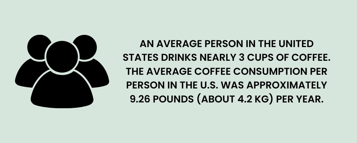 USA citizens drink on average 3 cups of coffee