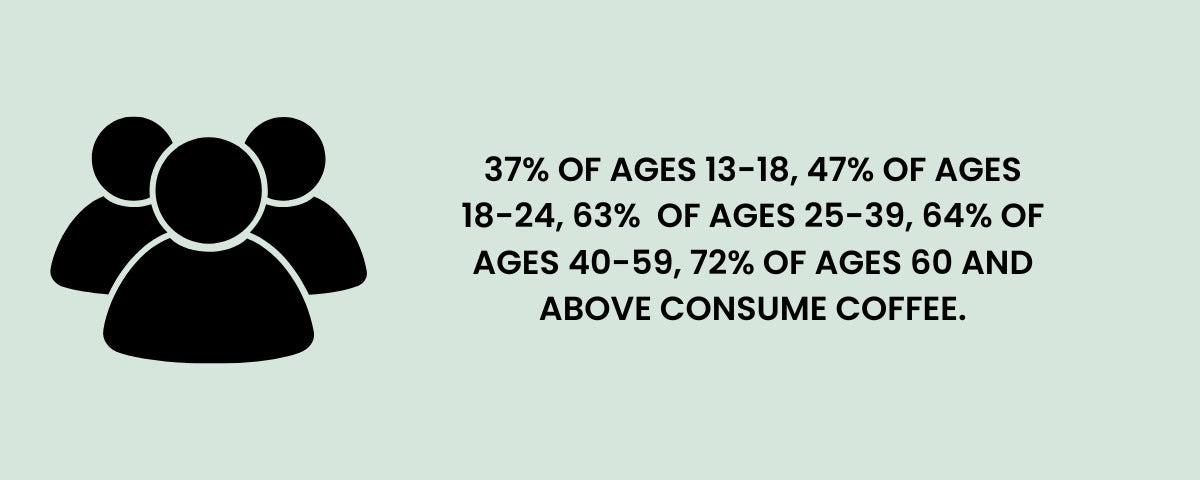 percentage age group that drinks coffee
