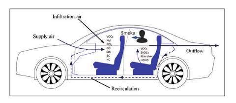 Comment la pollution de l’air pénètre dans un véhicule