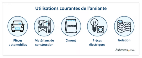 Utilisations courantes de l'amiante