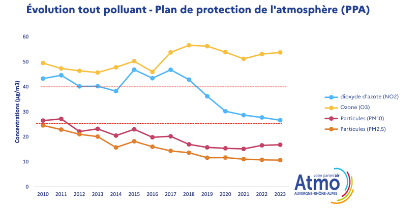 L'évolution de tous les polluants atmospheriques à Lyon