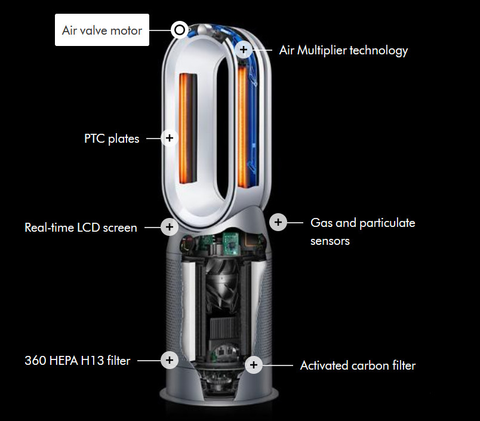 A diagram of the contents of Dyson's Hot + Cool air purifier