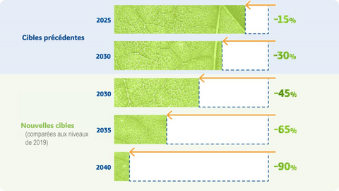 Objectifs de réduction des émissions des véhicules commerciaux d’ici 2025