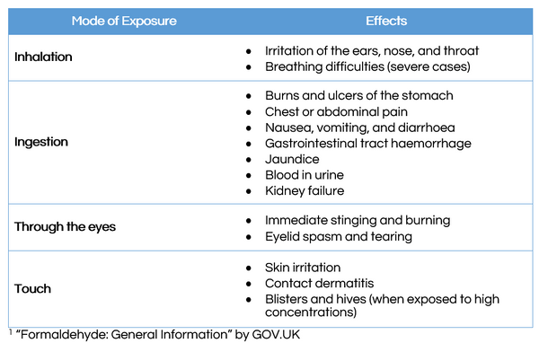 The modes of exposure and health effects of formaldehyde