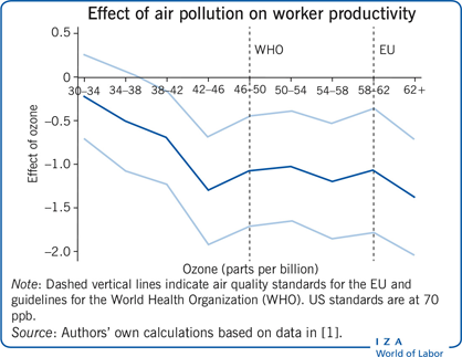 A graph comparing air pollution levels and productivity