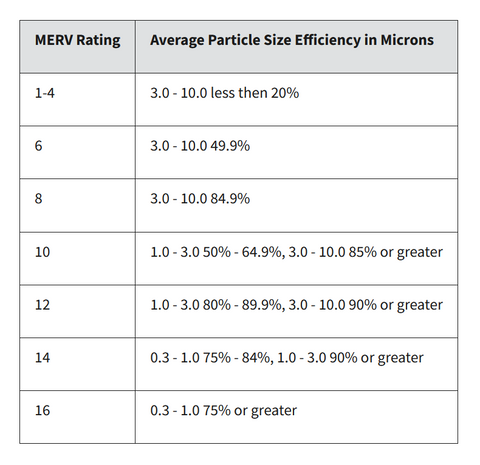 A chart of MERV ratings
