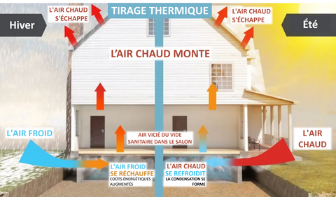 Un diagramme de l'effet de tirage thermique dans une maison