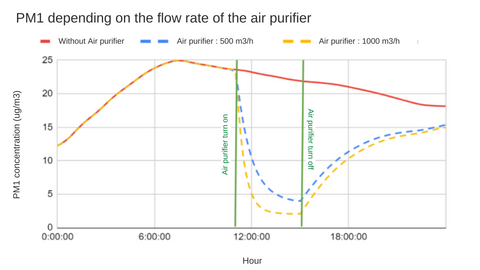 PM1 levels based on Eoleaf air purifier fan speed