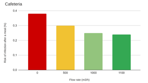 Bar chart showing effect of air purifier use in a cafeteria of 200m2 without wearing a mask (to eat) from 11 a.m. to 3 p.m.